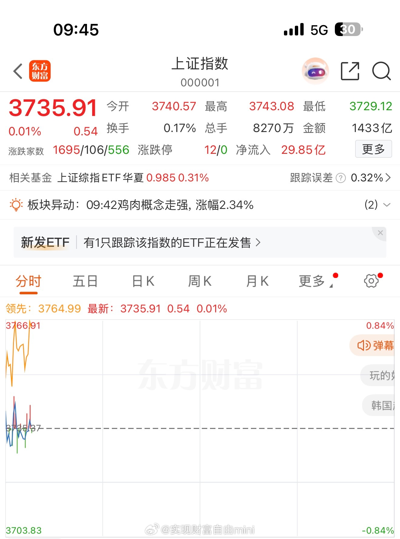 今天目前行情可以哦，大盘蛮乐观，就是不知道持久不。 ​​​