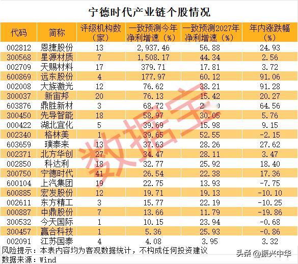 宁德时代产业链个股情况！
