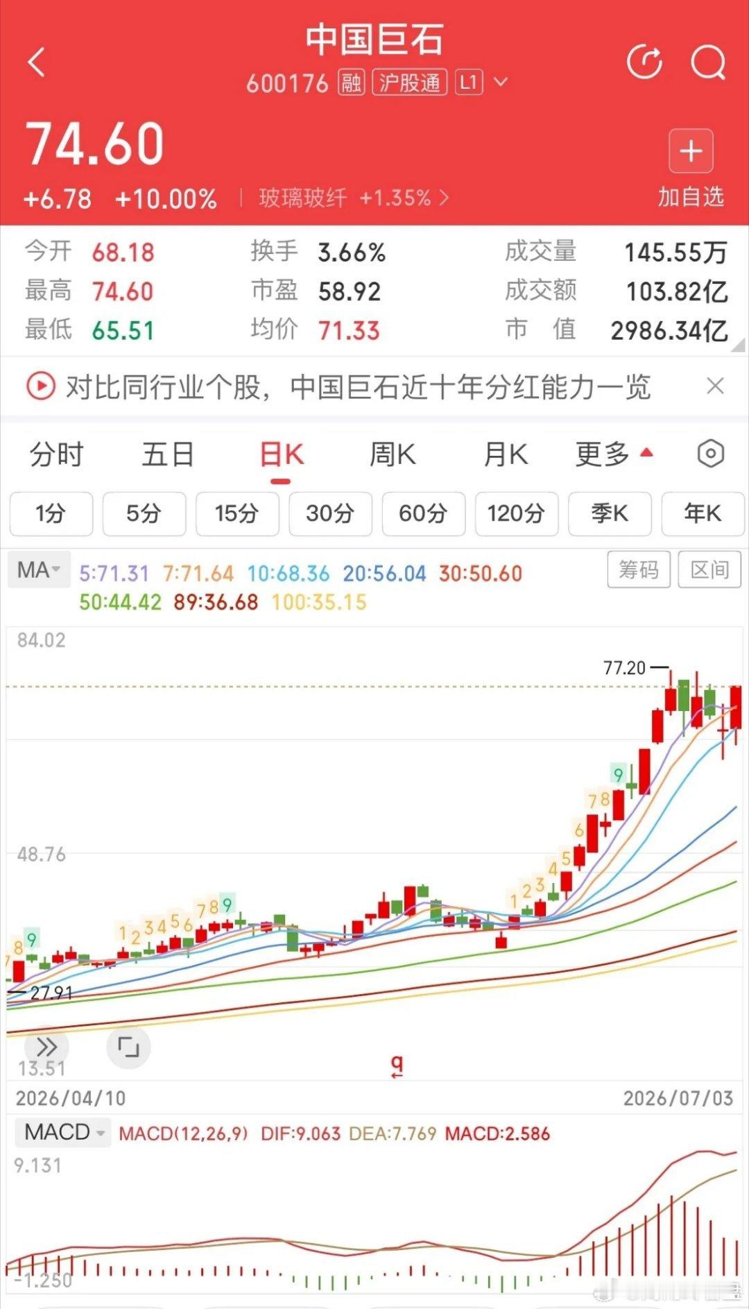 2900亿市值的中国巨石，这几天不惧大盘调整，今天直接强势封板！报74.6元，封