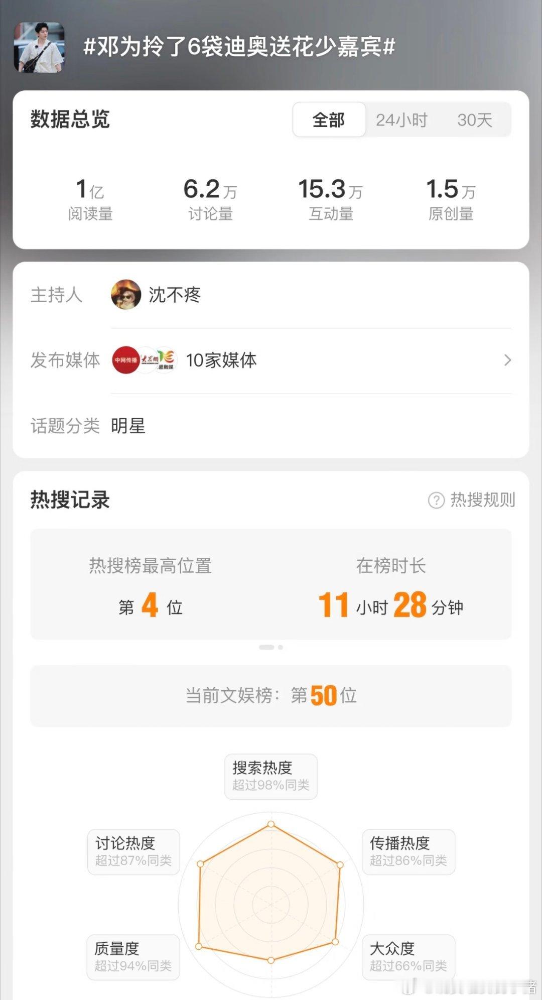 邓为花少首个破亿热度话题 