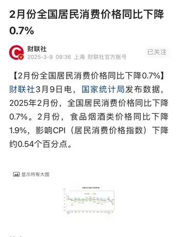 2月份全国居民消费品价格CPI同比下跌0.7%。主要是烟酒食品类下降1.9%，影