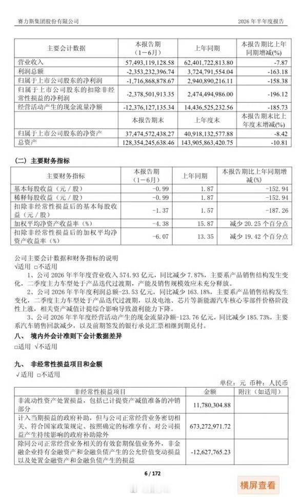 赛力斯半年报发布：营收下滑7.87%净利润亏损17.17亿元毛利率下滑3.43%
