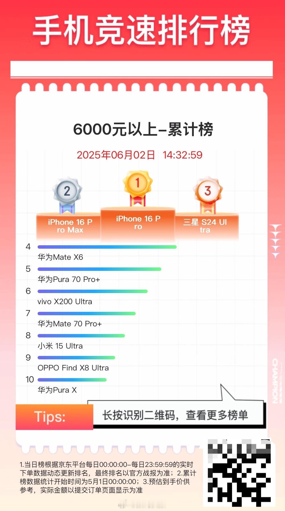 从5月1日到现在，京东售价6000元以上手机累计销量榜top10，iPhone 