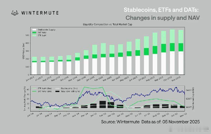 🚨 稳定币、ETF、DATs 一年翻三倍，从1800亿美元到5600亿美元。狂