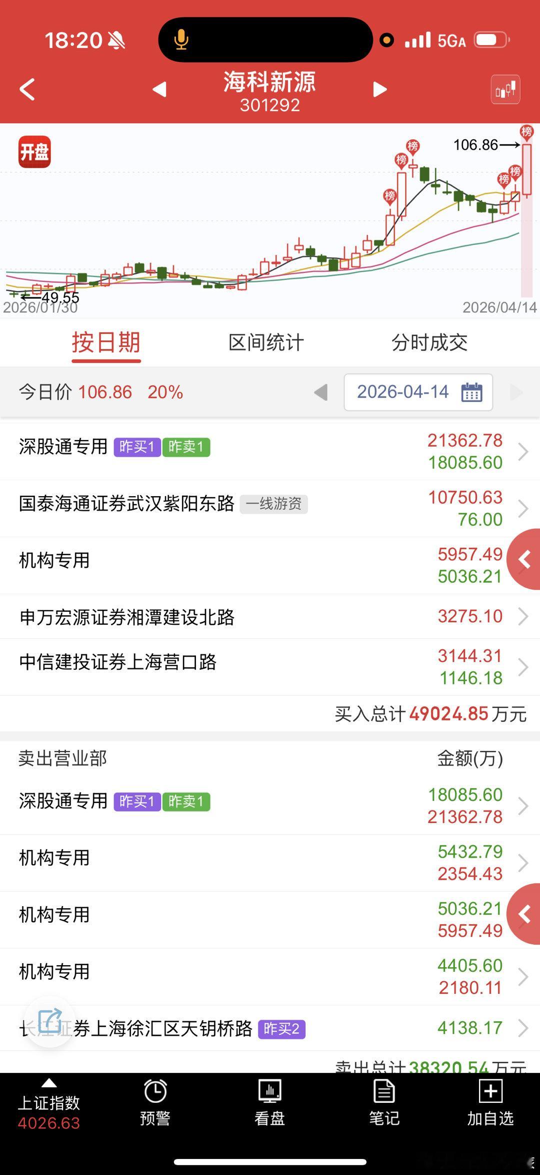 海科新源 sz301292[股票] 这尾盘偷的，明天低开没人来接 