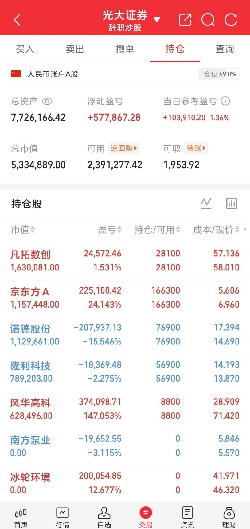 小锦鲤A股盘中来打卡啦！小锦鲤之前定下的目标600w成功拿下，希望能继续稳步前行