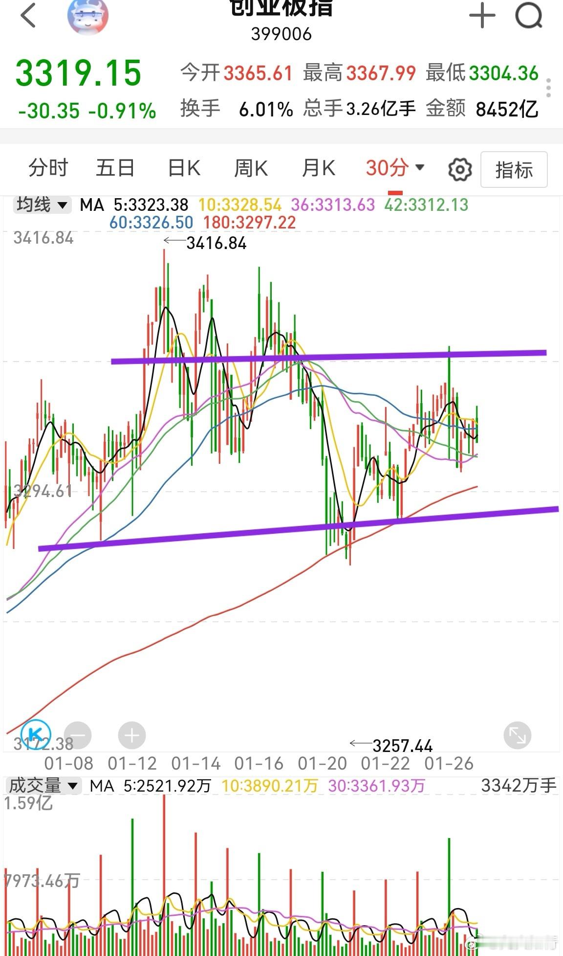 大家早！市场不能太热，情绪高涨就要被打压。现在利好信息多，所以市场比较兴奋。一旦