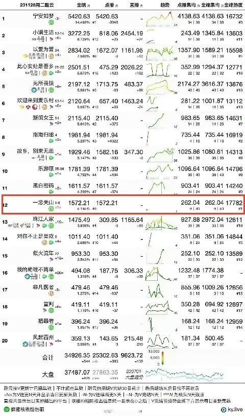 刘诗诗单扛的一念关山原来还是2023年～2025年爱奇艺平台首日开局最高热度➕酷