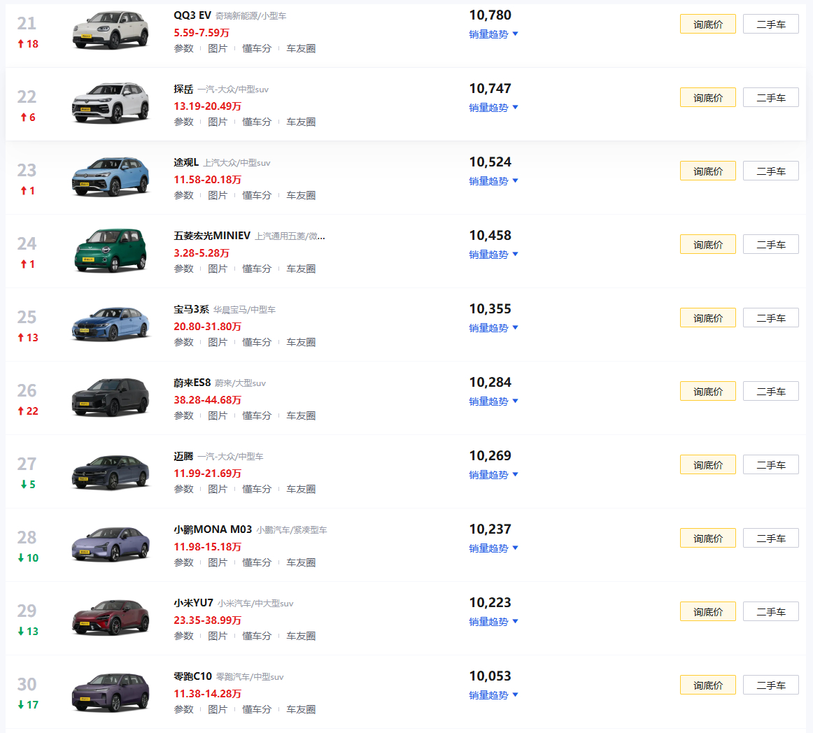 7月销量榜出来了，看得我也是触目惊心！前10名里只有一辆纯燃油车，前20名也只有