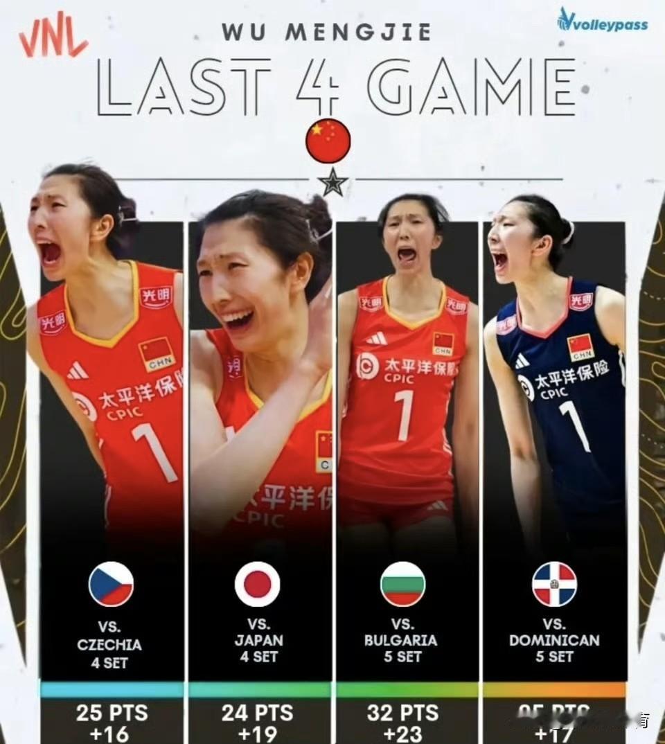 中国女排的大主攻总是那么难啊，又当牛来又当马，吴梦洁最近4场比赛，场均25+，李