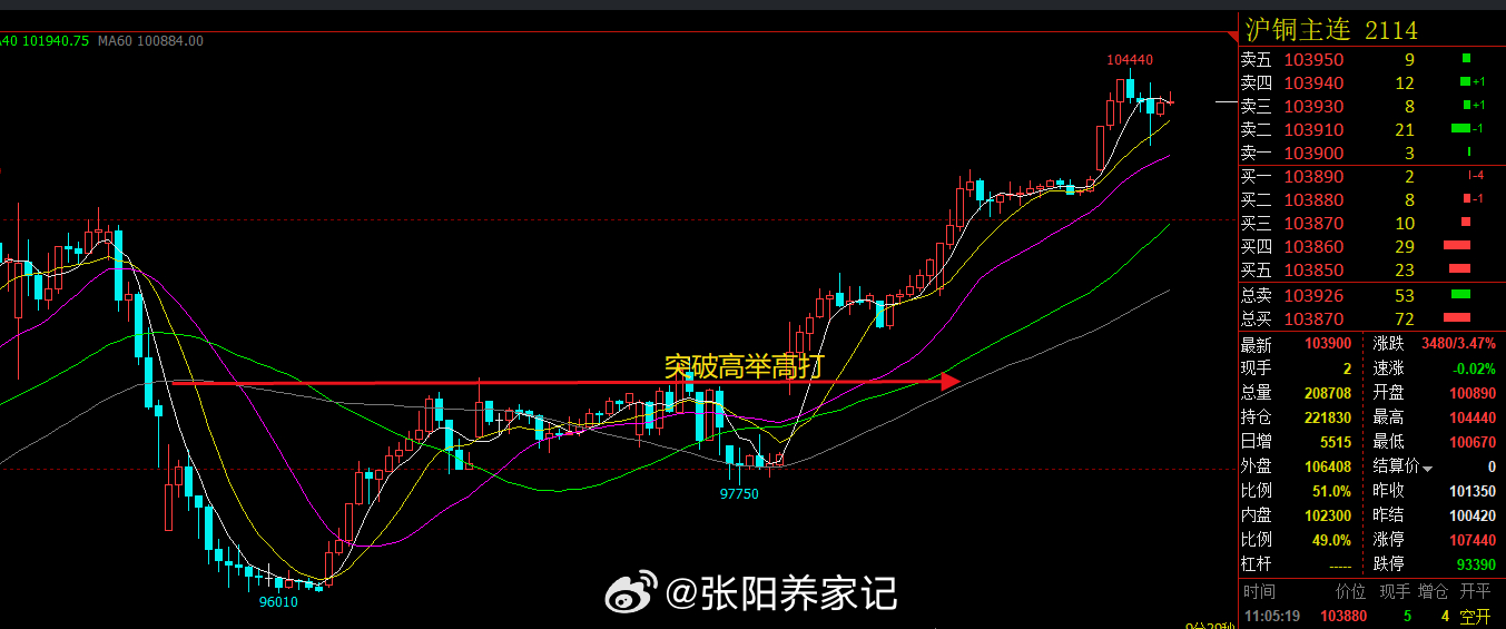 铜还是和我们说的一样，突破重要阻力位一路高举高打，符合工业金属的上涨逻辑。转评赞