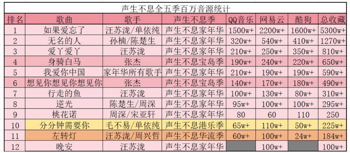 声生不息  声生不息五季12首百万收藏汪苏泷独占半壁忘神是声生不息全五季歌曲里唯