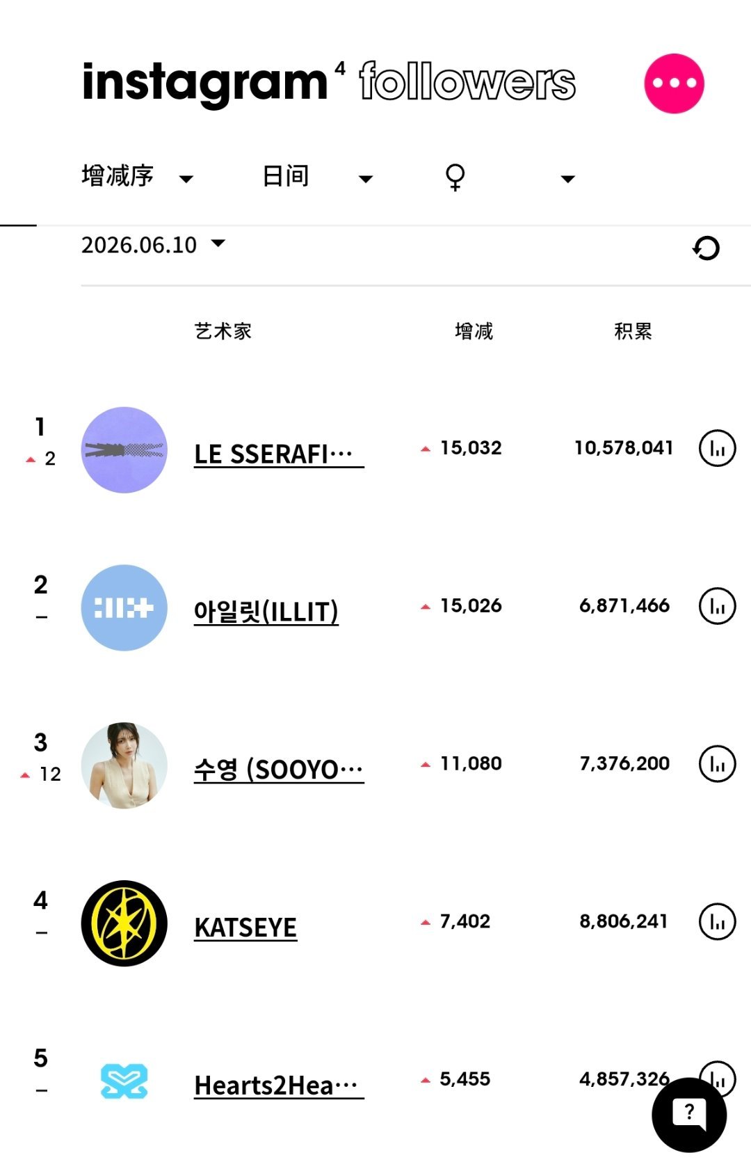 ins粉丝数增涨最高的KPOP艺人（6月10日）LE SSERAFIM升至女艺人