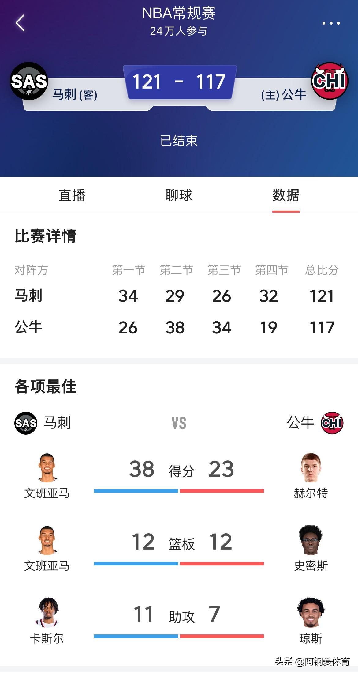 马刺又赢了，文班亚马最后关键时刻两个三分，一个扳平一个反超
文班亚马也成为NBA