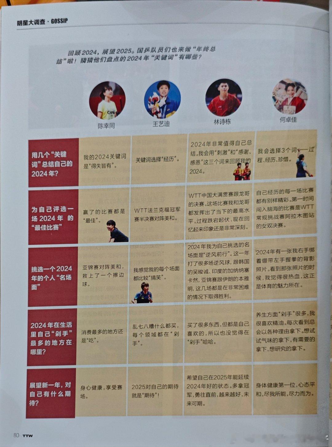 《乒乓世界》2月刊 明星大调查挑选一个2024年的个人“名场面”陈幸同：亚锦赛对