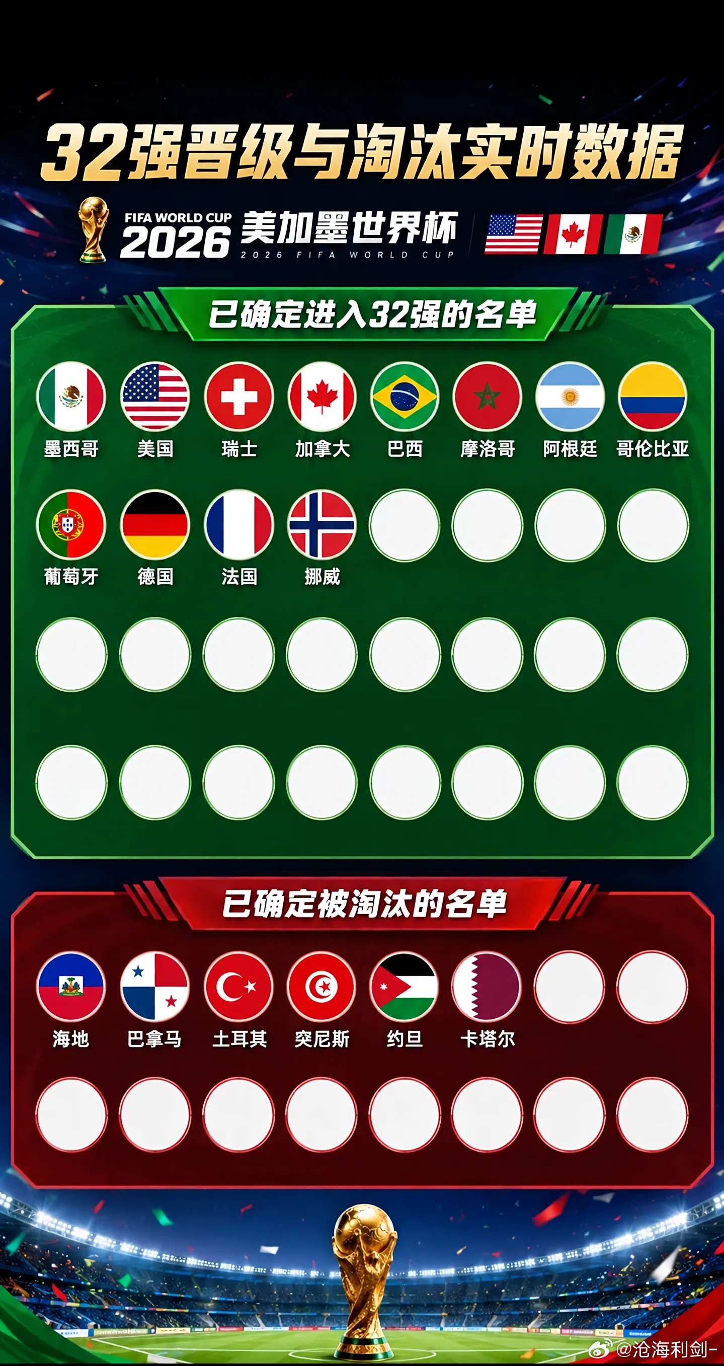 世界杯32强已确定18席截止6.26日，世界杯已确定有18支球队进入32 强！亚