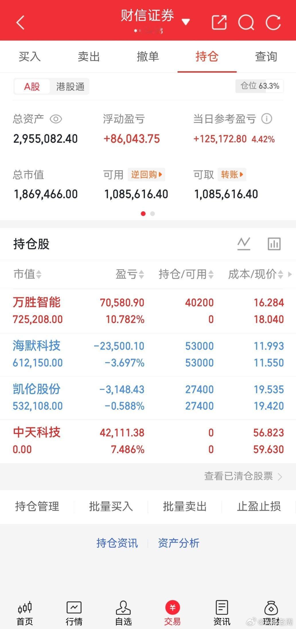 今日账户大肉，单日大涨4.42%，单日盈利12万+！总资近296万，仓位63%，