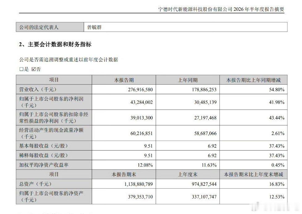 宁德时代上半年净利润432.84亿看看这数据真的可怕！！！宁德时代2026上半年