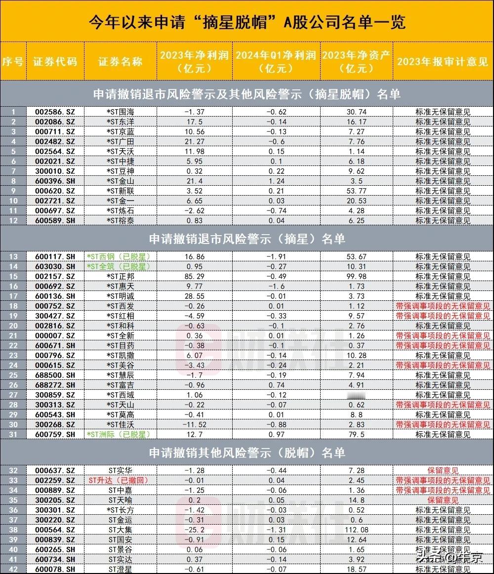 分为三种类型

1。申请撤销退市风险警示及其他风险警示（摘星脱帽）名单

2。申