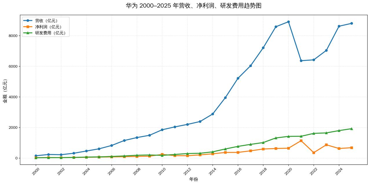 下图是华为自2000年以来历年的营收，净利润和研发费用。

这才是真正的长期主义