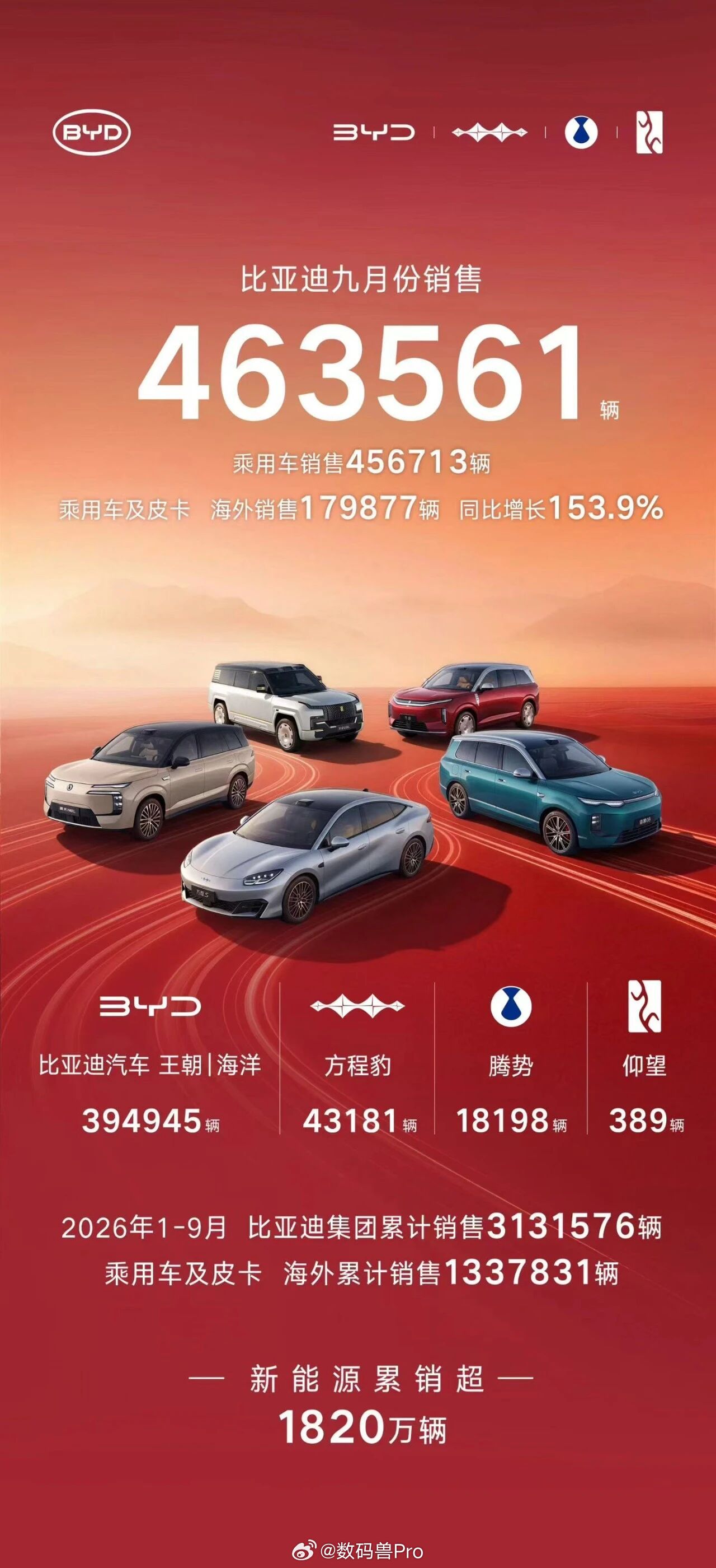 方程豹9月销量已经吊打呼声最高的车企全系了，界怎么办 ​​​