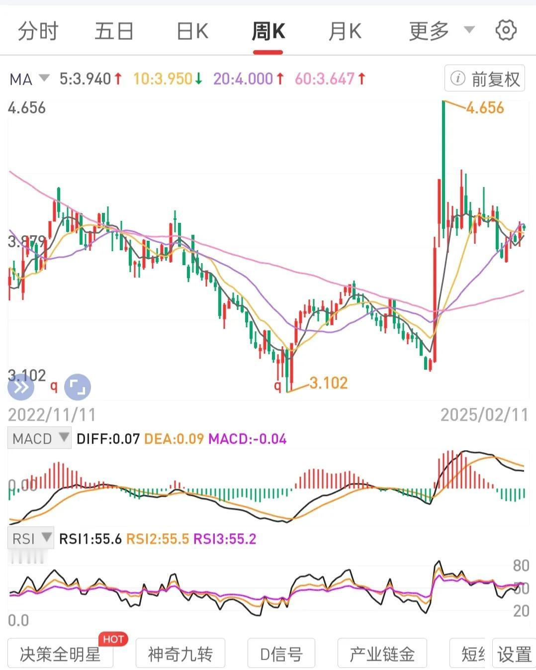 在月线级别底部低位区间攒不会退市的高股息国央公司龙一股权，笃定持有，一直拿到股价