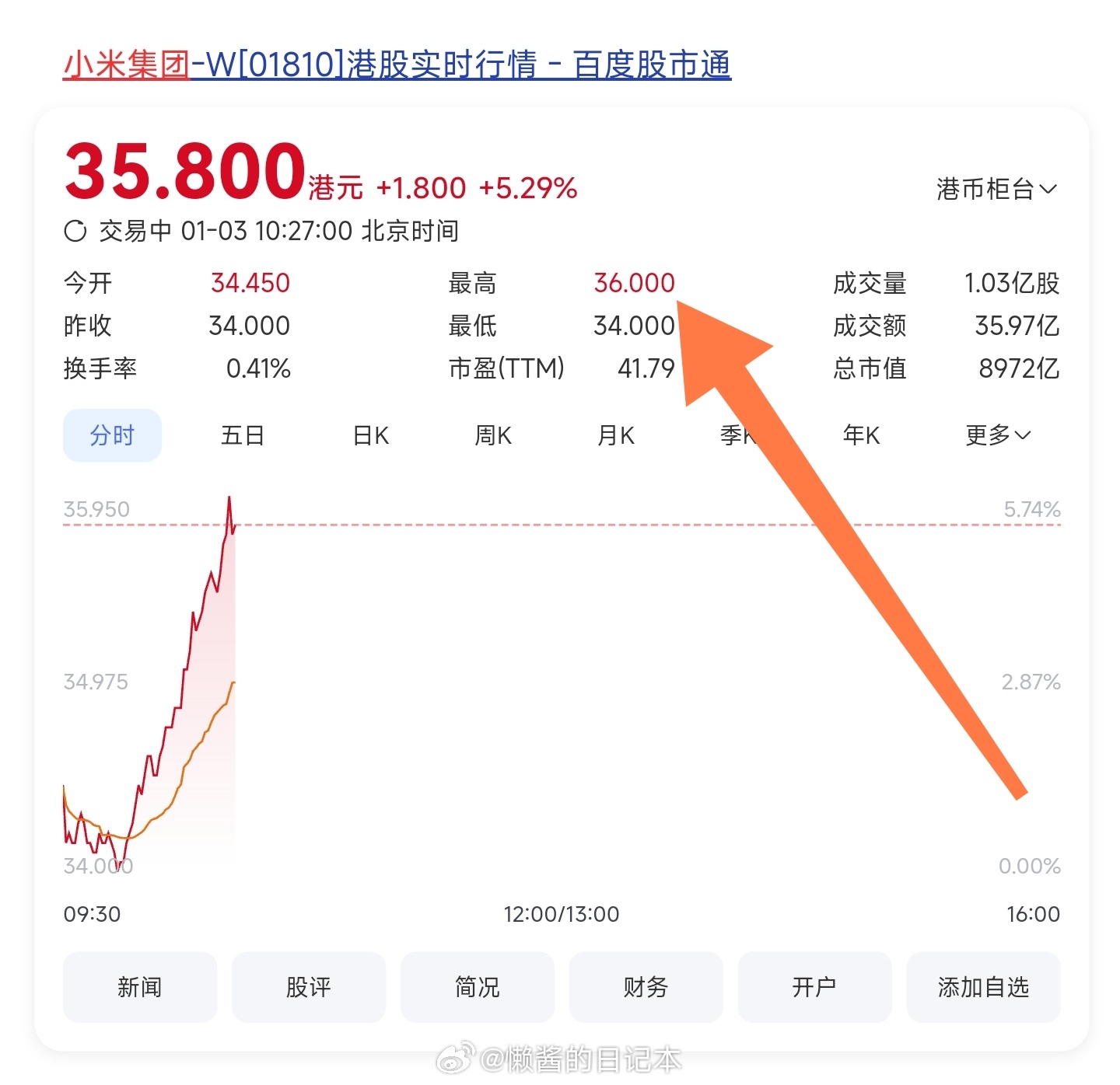 就在刚刚，小米集团股价创造历史新高！突破历史最高位35.9港元/股。 