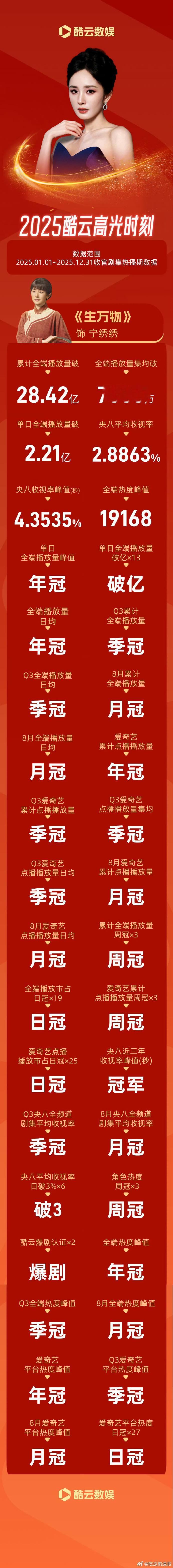 《生万物》以断层优势横扫各大榜单，抖音主话题播放量破百亿，杨幂塑造的宁绣绣从叛逆