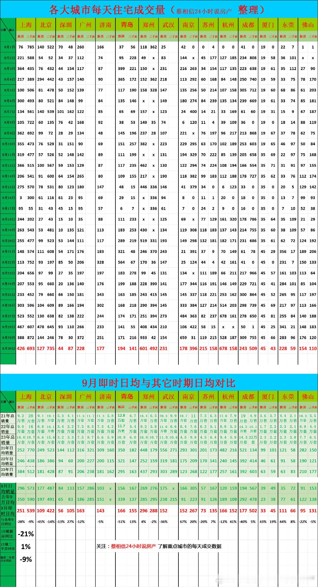 9月新房同比下降21%，二手房同比增长1%，新房和二手房各占总销量的50%左右。