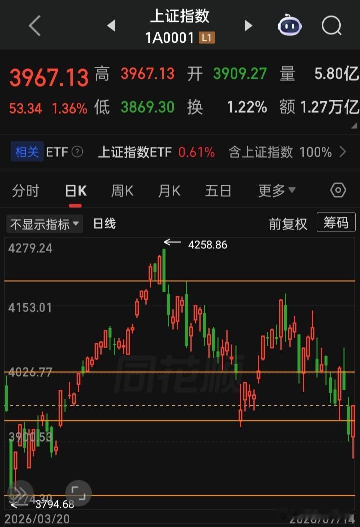 都知道曾经的a是跟着美指走，而现在的a改性格了，竟然跟着“韩国综合指数”走，下一