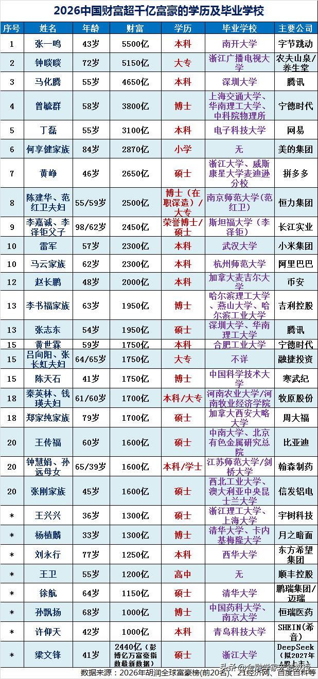 清华北大不如胆子大已经翻篇？曾经坊间流传“清华北大不如胆子大”，不少低学历大佬靠