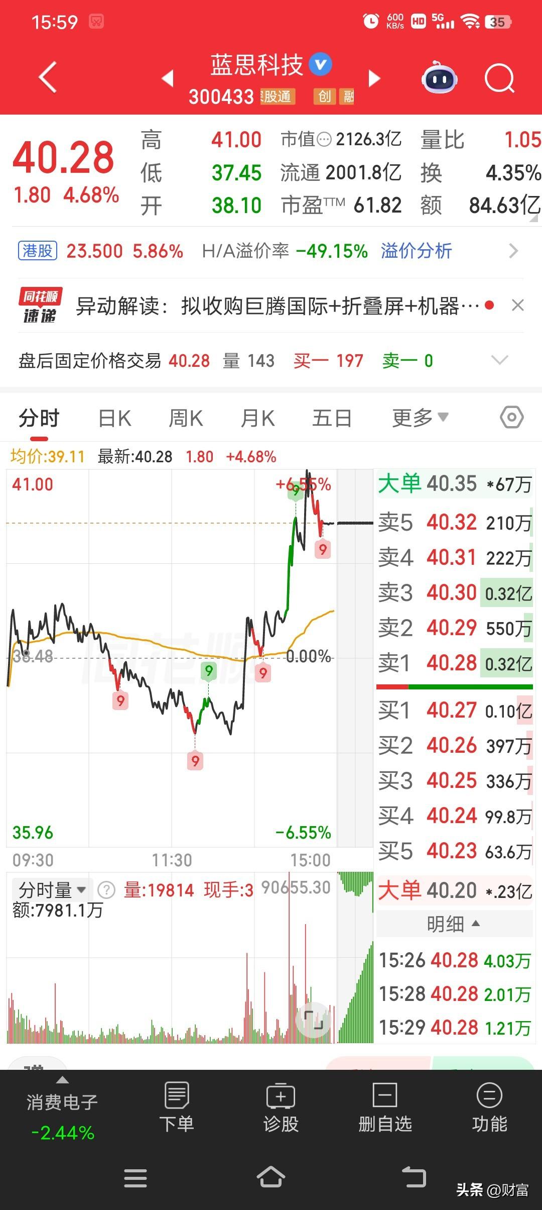蓝思科技，最新价40.28元，涨幅4.68%，成交84.63亿元。早盘它以38.