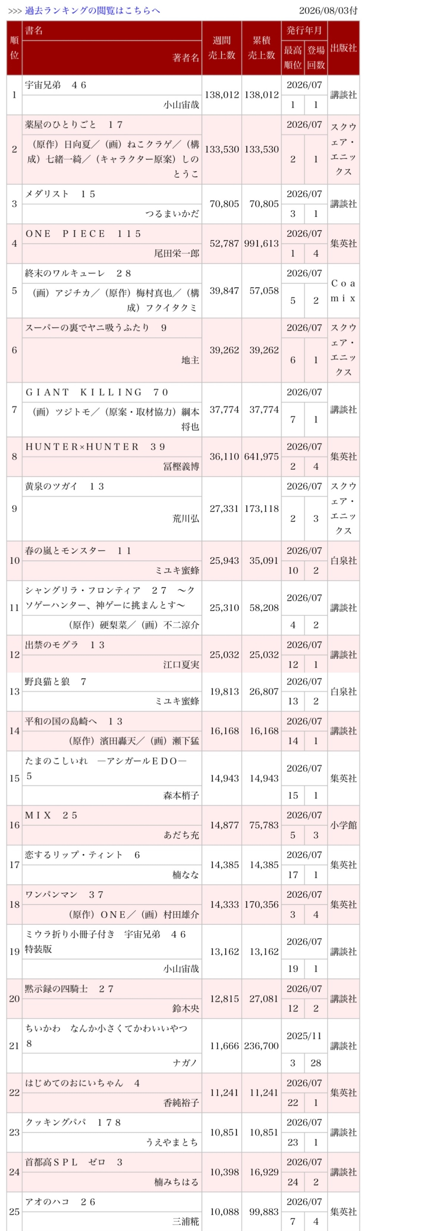 海贼王 【本田快讯】上周o榜销量公布（转自名作之壁吧），海贼王单行本115卷发售