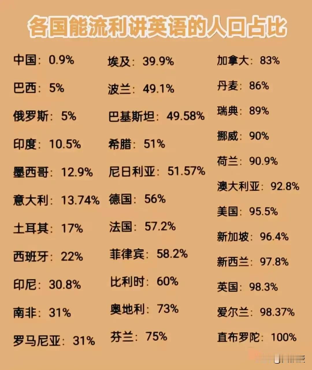 哪里统计的？
我觉得不是很靠谱
中国🇨🇳普及英语教育那么多年，只有0.9%的