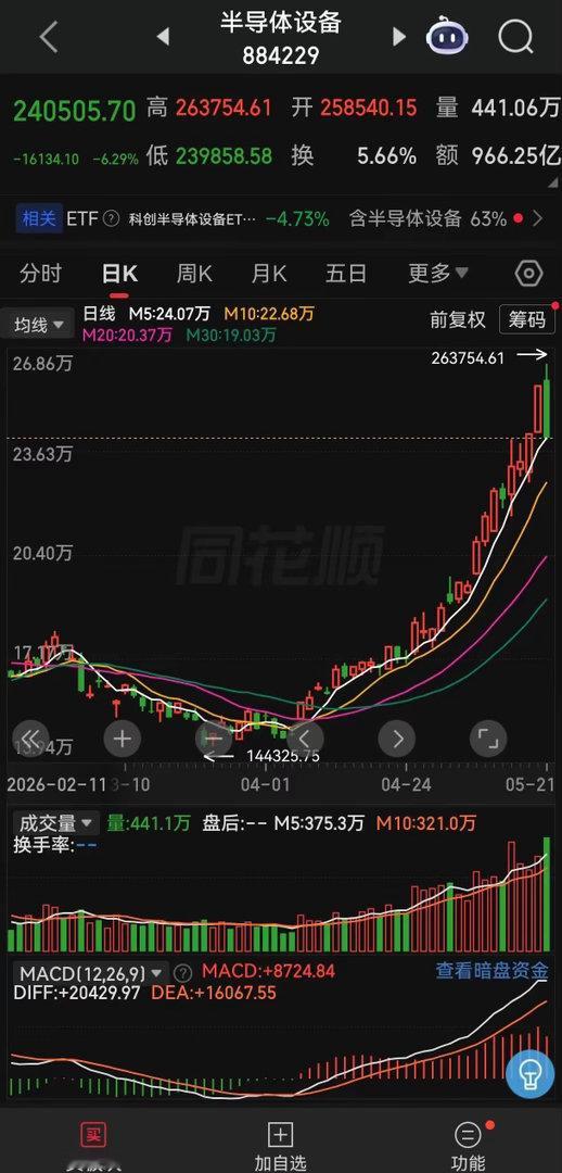 造成今天这样局面的罪魁祸首是谁？毫无疑问是半导体设备！半导体设备指数从+2.7%