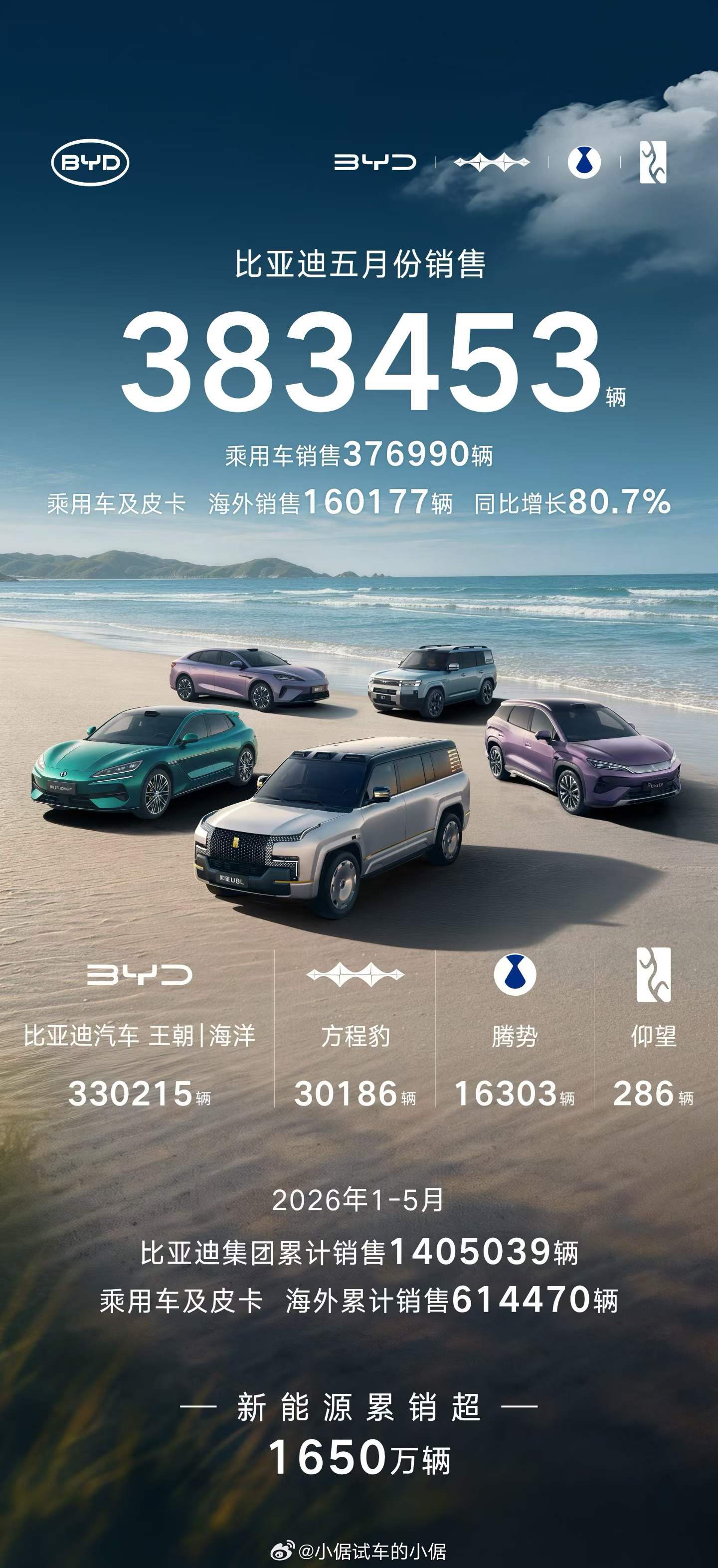 好家伙，比亚迪5月份成绩单也出来了！这销量可以呀，尤其是海外销量，立大功了！比亚
