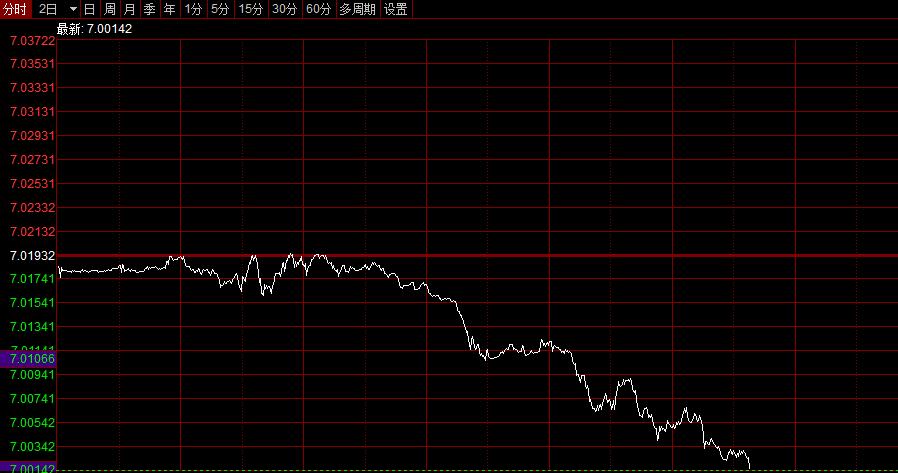 人民币汇率即将破7！

今日人民币汇率继续大涨，最高已经到7.00142，距离破