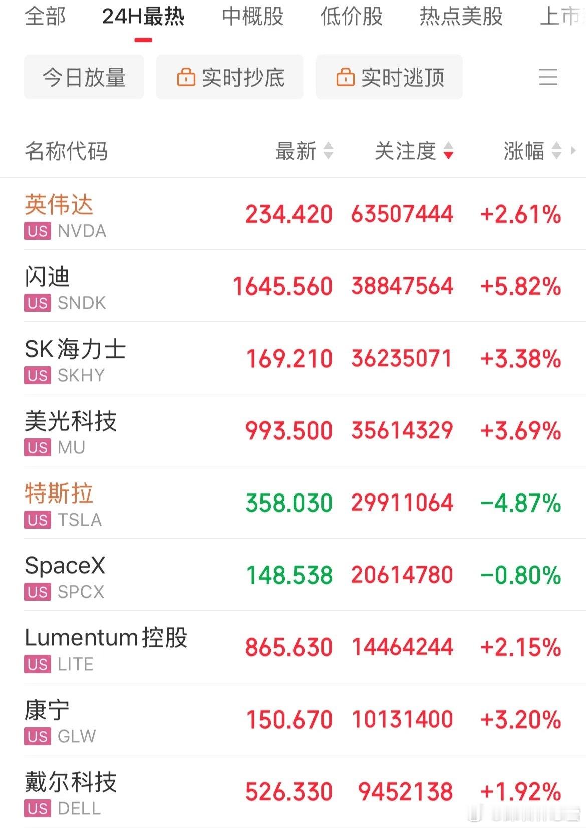 利好消息！美股存储芯片、光通信大涨，费城半导体指数大涨3.41%，存储概念闪迪大