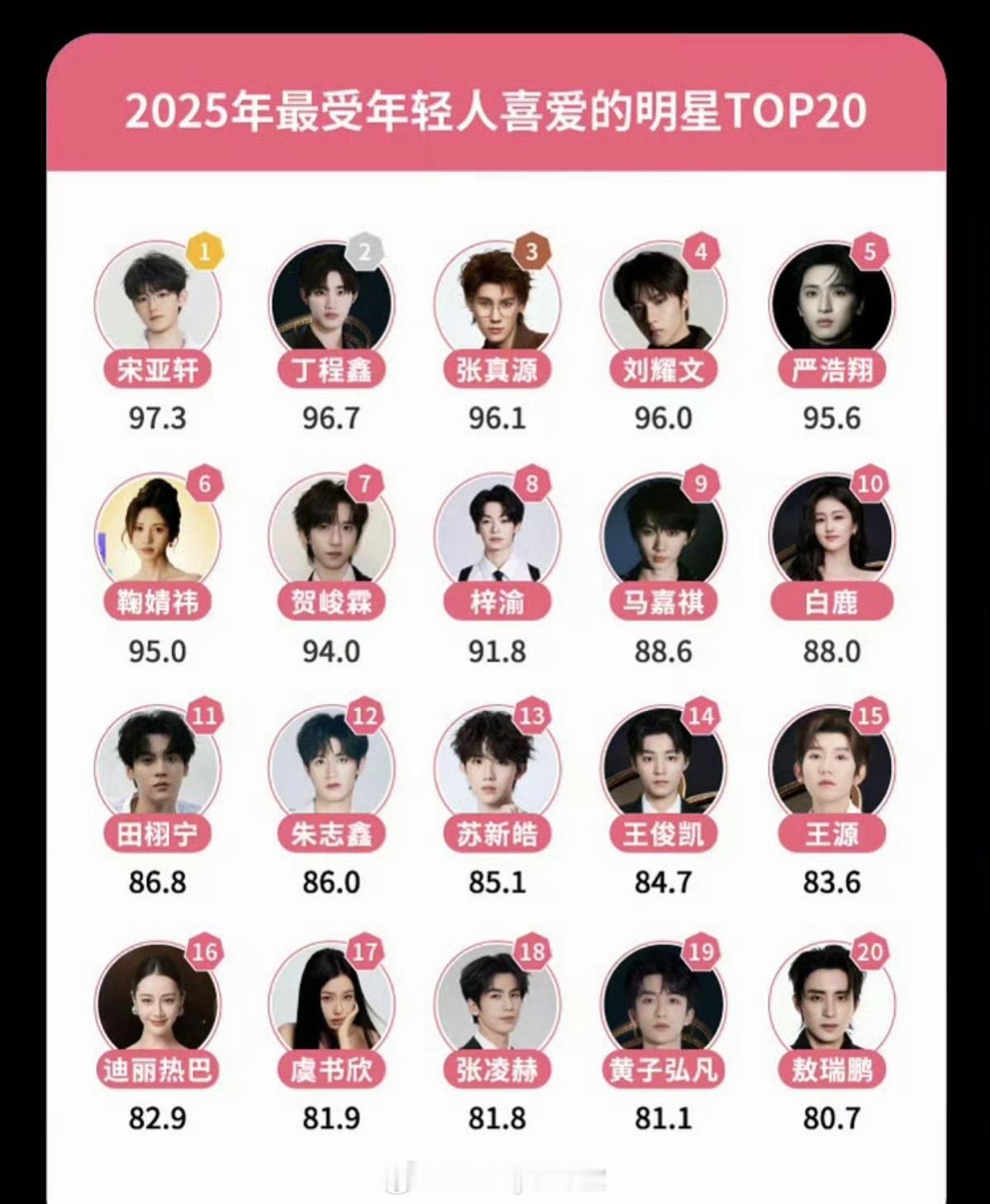 2025最受年轻人喜爱的明星TOP20，宋亚轩、朱志鑫分列位团内第一，兜兜转转还