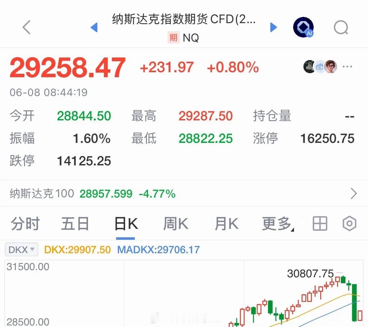 重磅利好消息美股纳指期指今天低开高走上涨0.8%，CPO龙头股盘前涨3%：这世界