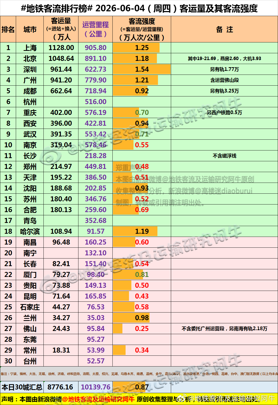 【中国城市地铁客流排行榜 2026-06-04（周四，农历四月十九，中国地铁客流