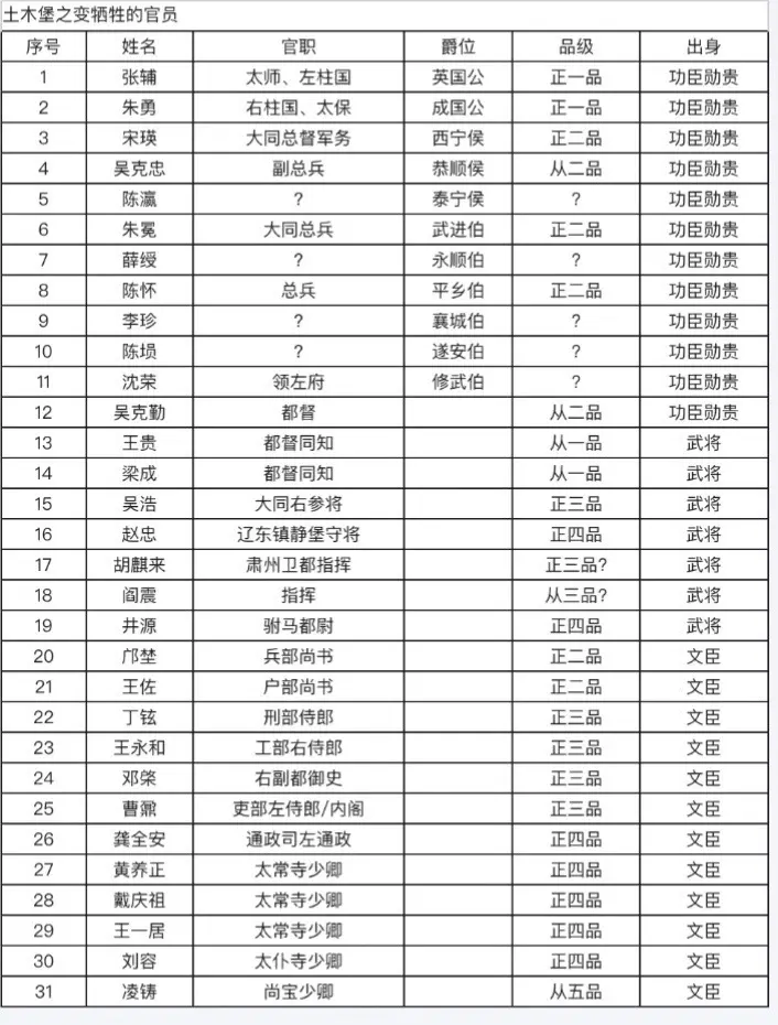 土木堡之战牺牲的主要官员有哪些。