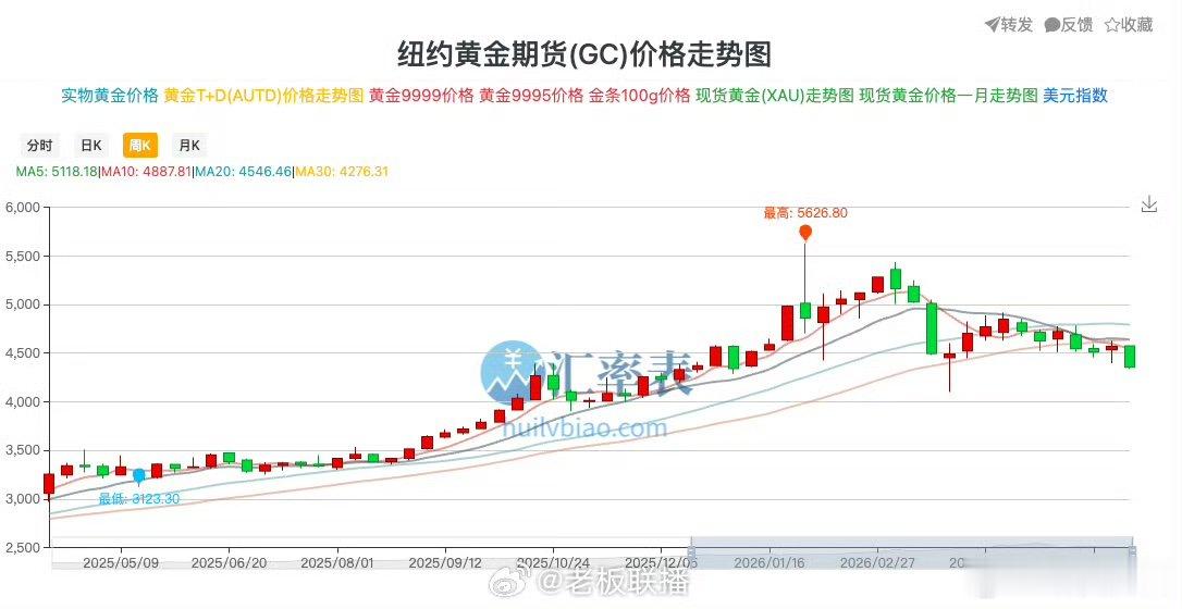 【金价本周跌超5%】当地时间6月5日，国际贵金属期货普遍收跌，COMEX黄金期货