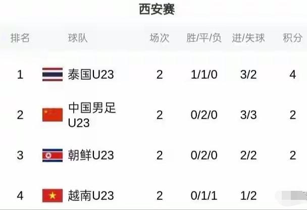 U23国足1-0战胜越南就有可能夺冠！其实在亚洲杯上U23国足自己是3-0战胜过