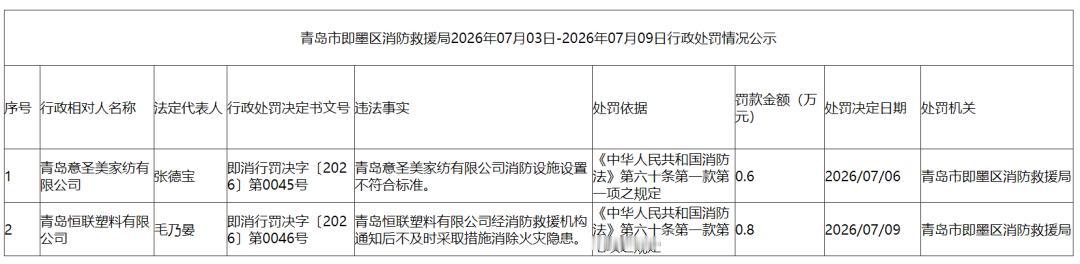 近日，即墨区应急管理局发布行政处罚情况公示，因消防设施设置不符合标准、不及消除火