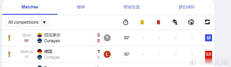 【上一场5.0评分，这一场10.0评分！】37岁的库拉索门将鲁姆上一场对德国队丢