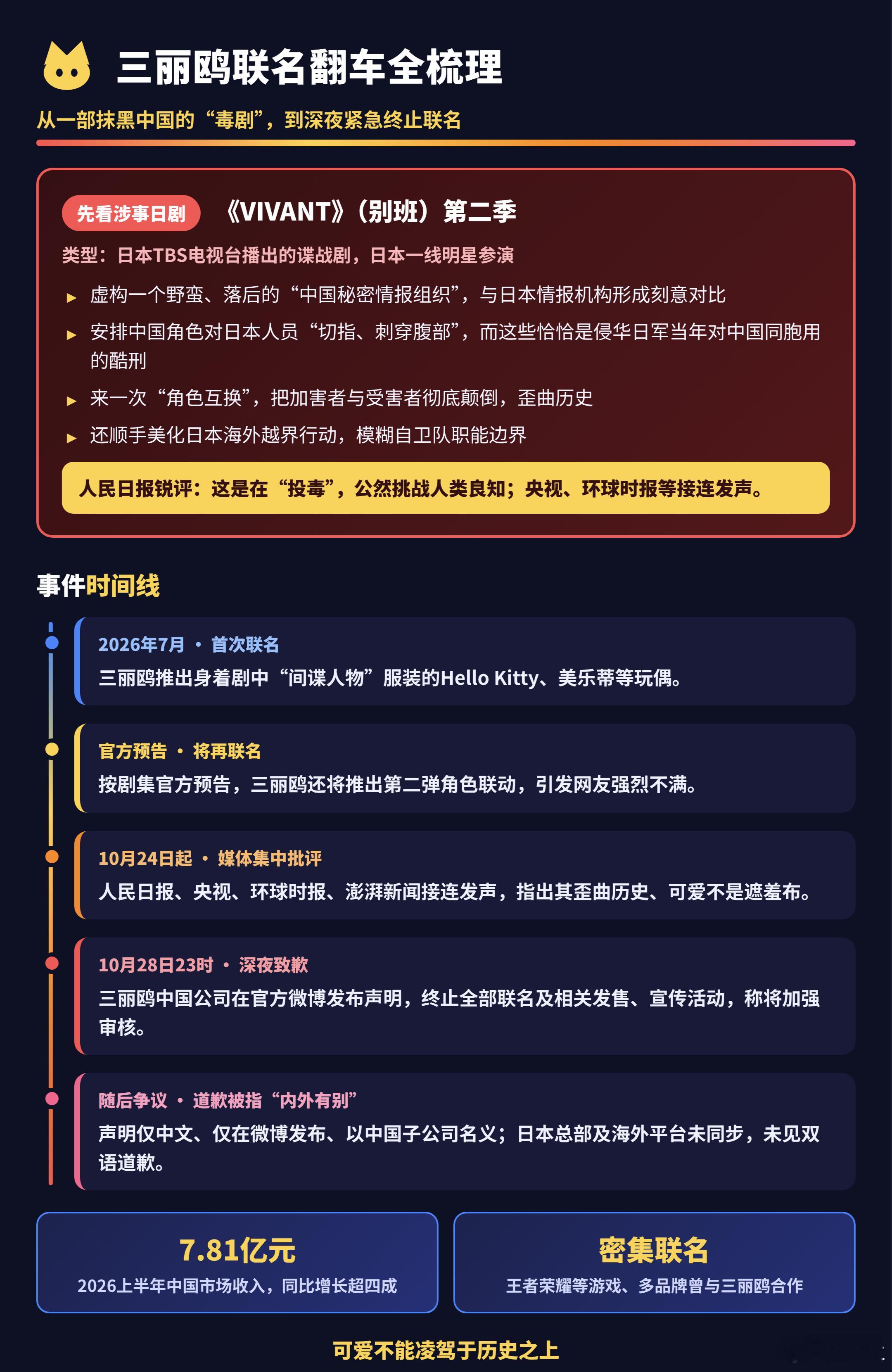 你还会买三丽鸥吗三丽鸥终止VIVANT联名更新一下最新进展，很多人关心是不是双语