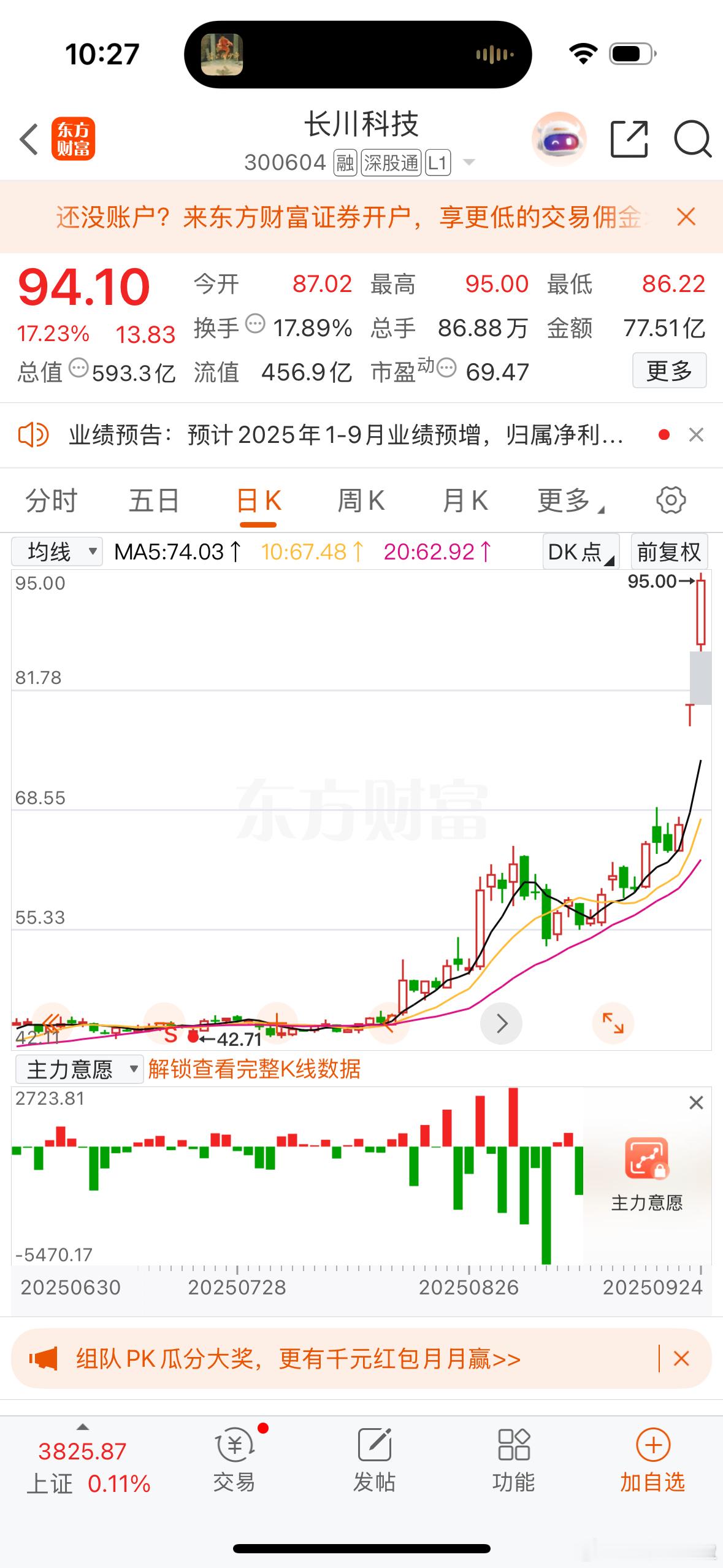 $长川科技 sz300604$ 两天把一年的涨幅涨完了[二哈] ​​​