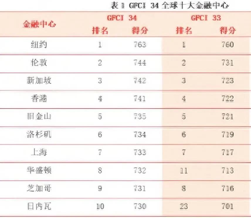 不是上海不够优秀，而是比上海优秀的城市还在努力!全球金融中心最新排名，香港金融国