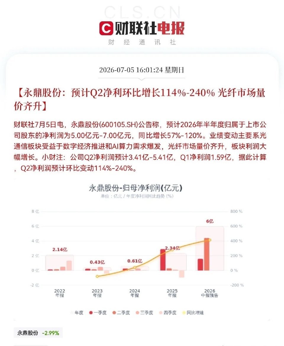 明日恐怕是买不到了吧！下午4点01分，永鼎股份发布公告，预计2026年半年度归母